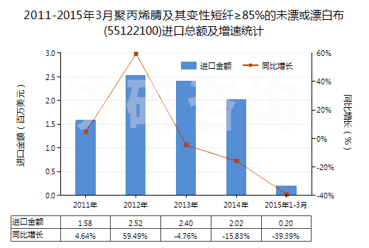 2011-2015年3月聚丙烯腈及其變性短纖≥85%的未漂或漂白布(55122100)進口總額及增速統(tǒng)計